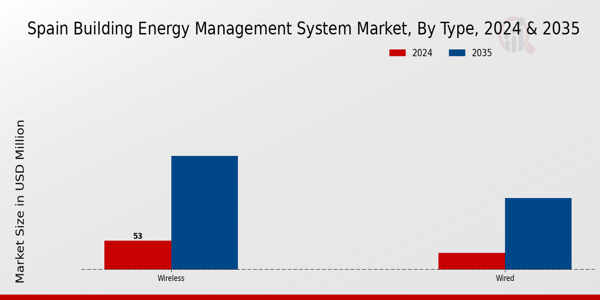 Spain Building Energy Management System Market Segment