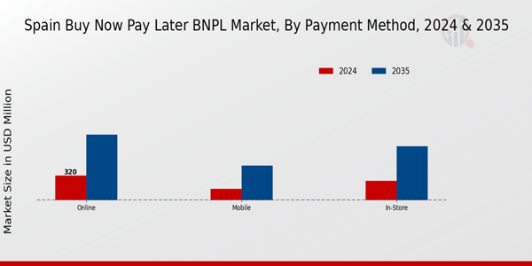 Spain Buy Now Pay Later (BNPL) Market Segment