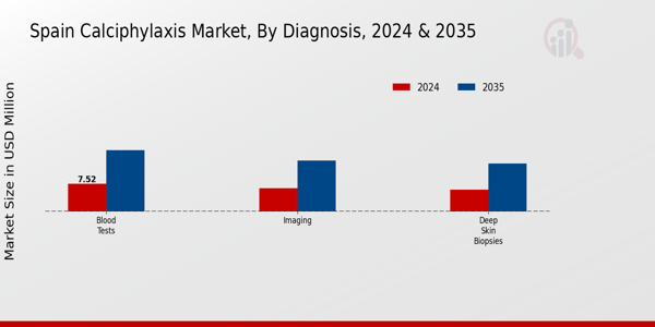 Spain Calciphylaxis Market Segment