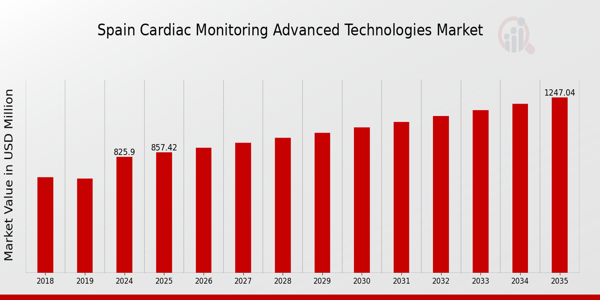 Spain Cardiac Monitoring Advance Technologies Global Market size