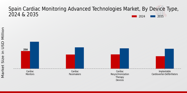 Spain Cardiac Monitoring Advance Technologies Global Market Segment