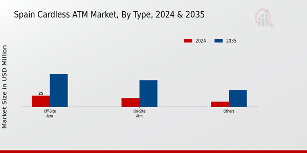 Spain Cardless ATM Market Segment