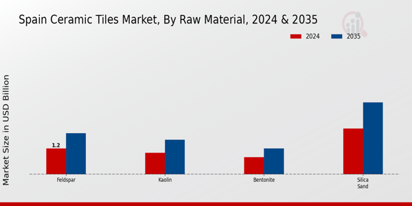 Spain Ceramic Tiles Market Segment