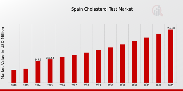 Spain Cholesterol Test Market size