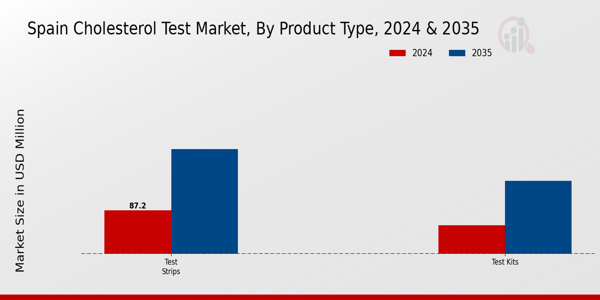 Spain Cholesterol Test Market Segment