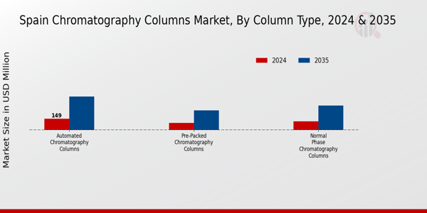 Spain Chromatography Columns Market Segment