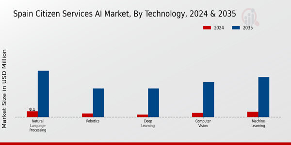 Spain Citizen Services AI Market Insights