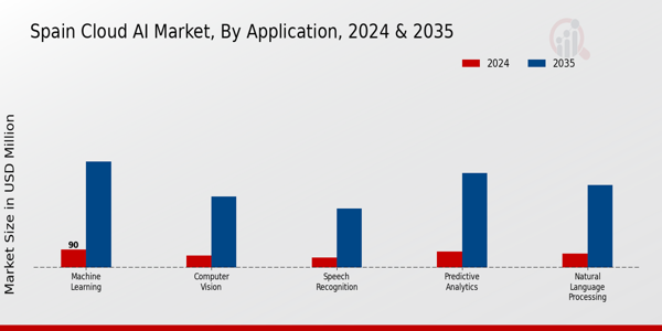 Spain Cloud AI Market Segment