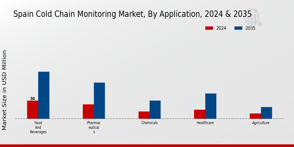Spain Cold Chain Monitoring Market Segment