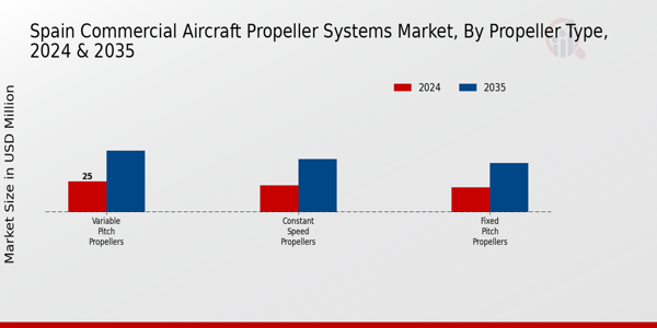 Spain Commercial Aircraft Propeller Systems Market Segment