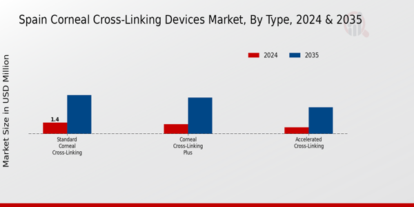 Spain Corneal Cross Linking Devices Market Segment
