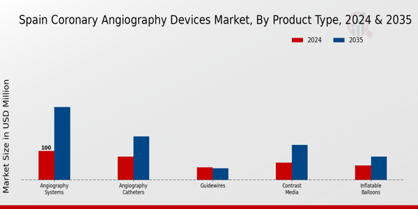 Spain Coronary Angiography Devices Market Segment