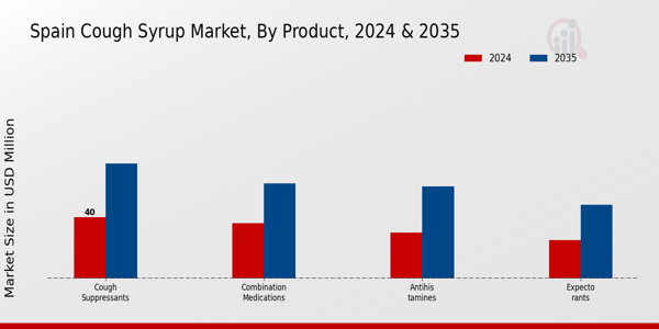 Spain Cough Syrup Market Segment