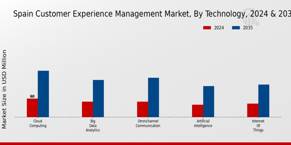 Customer Experience Management Market By Type