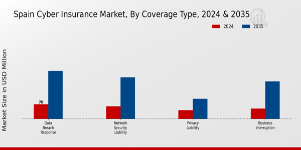 Spain Cyber Insurance Market Segment