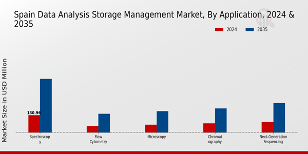 Spain Data Analysis Storage Management Market Segment