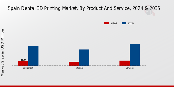 Spain Dental 3D Printing Market Segment
