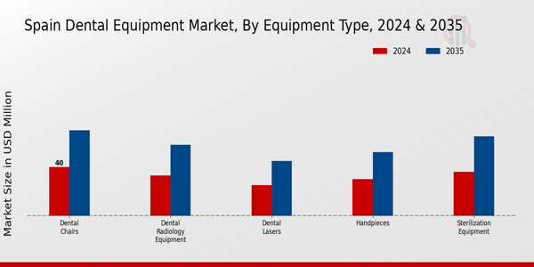 Spain Dental Equipment Market Segment
