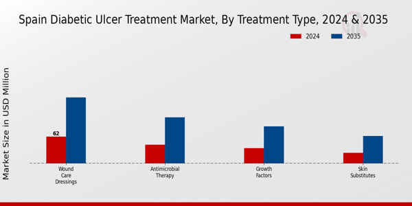 Spain Diabetic Ulcer Treatment Market Segment
