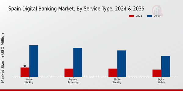 Spain Digital Banking Market Segment