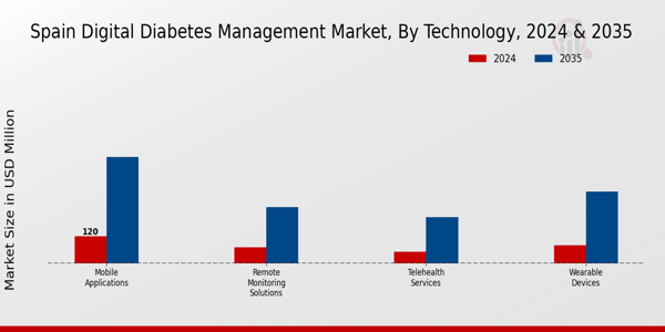 Spain Digital Diabetes Management Market Segment