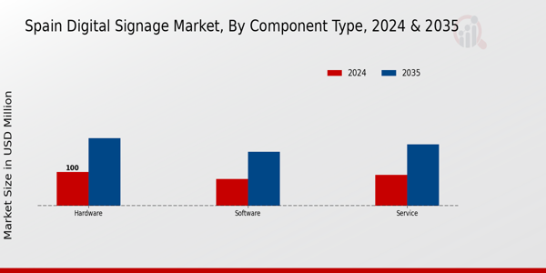 Spain Digital Signage Market Segment