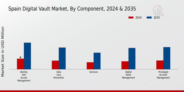 Spain Digital Vault Market Segment