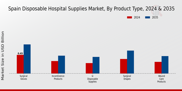 Spain Disposable Hospital Supplies Market Segment