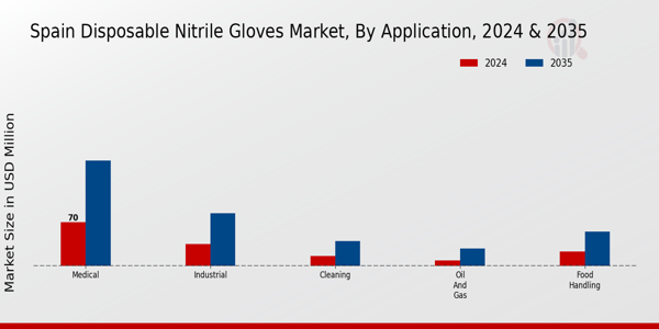Spain Disposable Nitrile Gloves Market Segment