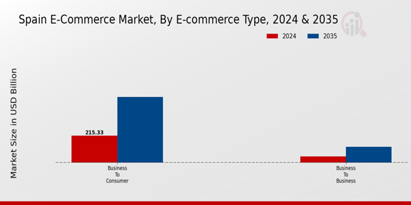 Spain E Commerce Market Segment