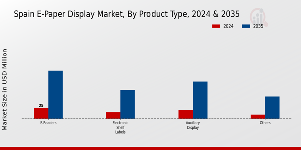 Spain E Paper Display Market Segment