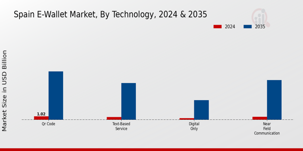 Spain E-Wallet Market Segment