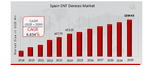 Spain ENT Devices Market Overview