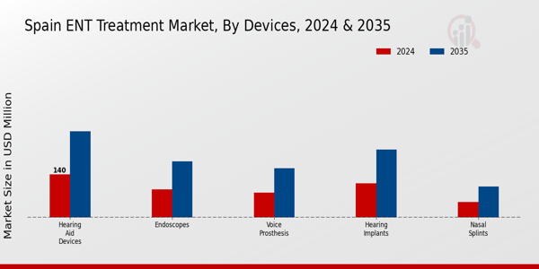 Spain ENT Treatment Market Segment