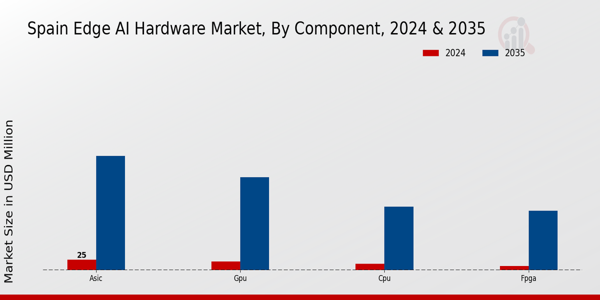 Spain Edge AI Hardware Market Segment