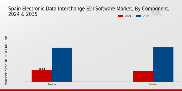 Spain Electronic Data Interchange (EDI) Software Market Segment