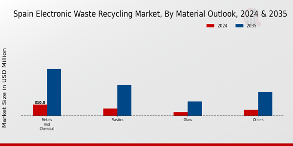 Spain Electronic Waste Recycling Market Segment Insights