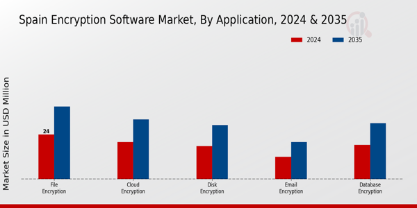Spain Encryption Software Market Segment