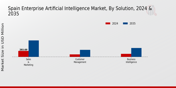 Spain Enterprise Artificial Intelligence Market Segment