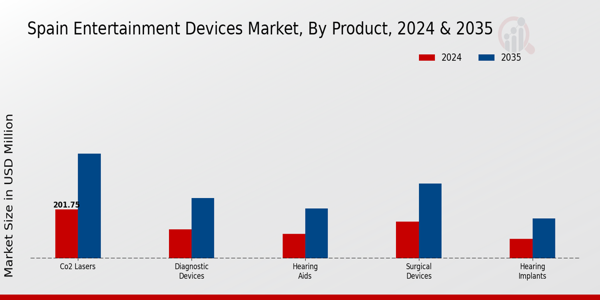 Entertainment Devices Market Product Insights