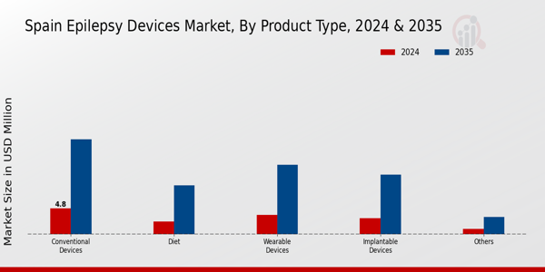 Spain Epilepsy Devices Market Segment