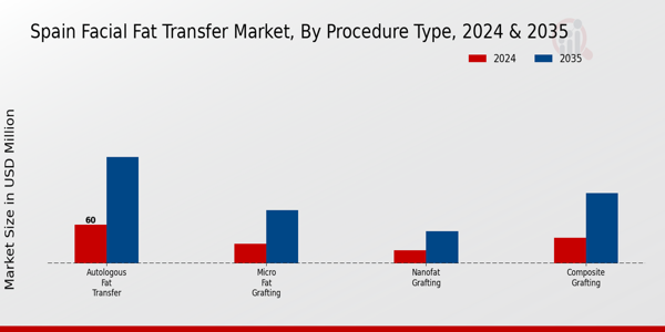 Spain Facial Fat Transfer Market Segment
