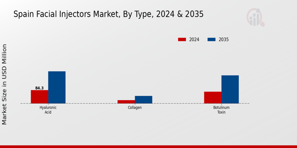 Spain Facial Injectors Market Segment