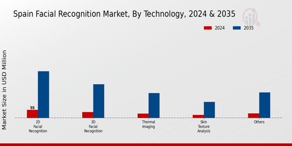Spain Facial Recognition Market Segment