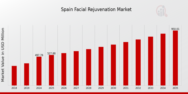 Spain Facial Rejuvenation Market size