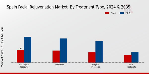 Spain Facial Rejuvenation Market Segment