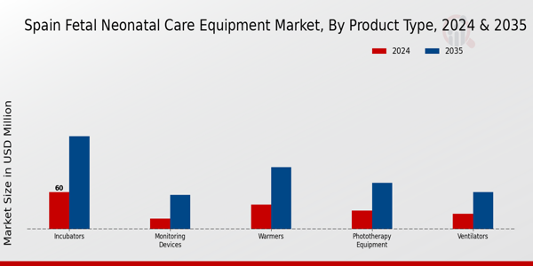 Spain Fetal Neonatal Care Equipment Market Segment