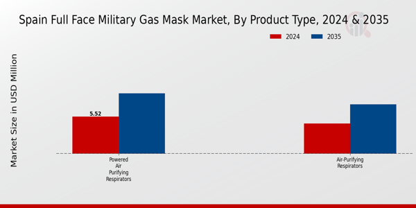 Spain Full Face Military Gas Mask Market Segment