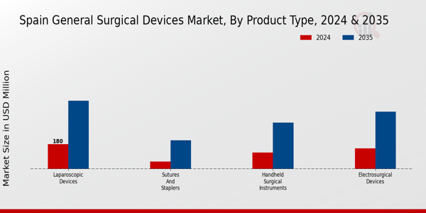 Spain General Surgical Devices Market Segment