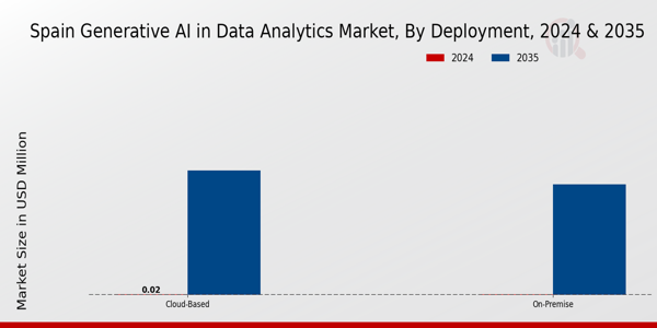 Generative AI in Data Analytics Market Deployment Insights  